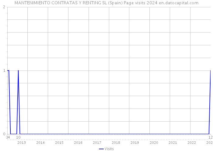MANTENIMIENTO CONTRATAS Y RENTING SL (Spain) Page visits 2024 