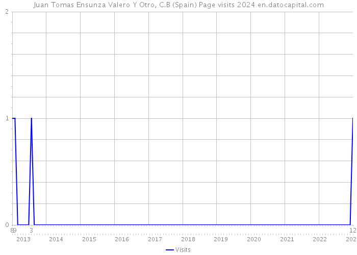 Juan Tomas Ensunza Valero Y Otro, C.B (Spain) Page visits 2024 