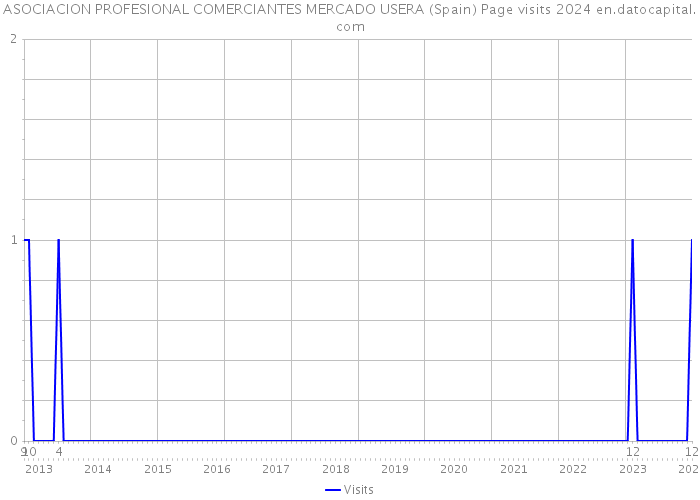 ASOCIACION PROFESIONAL COMERCIANTES MERCADO USERA (Spain) Page visits 2024 