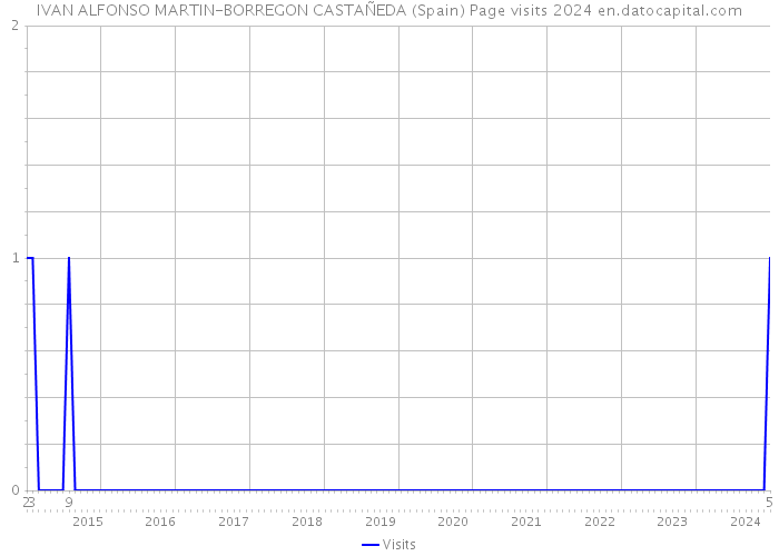 IVAN ALFONSO MARTIN-BORREGON CASTAÑEDA (Spain) Page visits 2024 