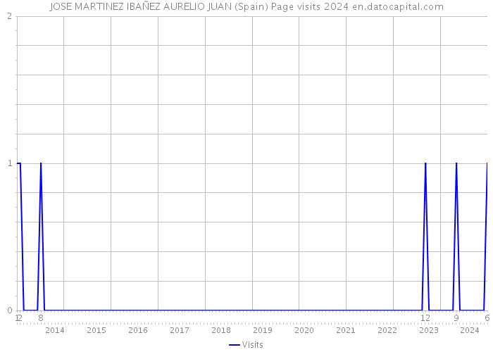 JOSE MARTINEZ IBAÑEZ AURELIO JUAN (Spain) Page visits 2024 