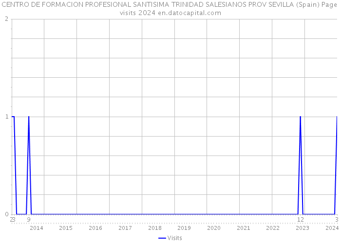 CENTRO DE FORMACION PROFESIONAL SANTISIMA TRINIDAD SALESIANOS PROV SEVILLA (Spain) Page visits 2024 