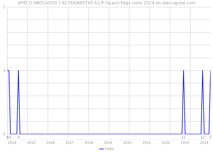 AFECO ABOGADOS Y ECONOMISTAS S.L.P (Spain) Page visits 2024 