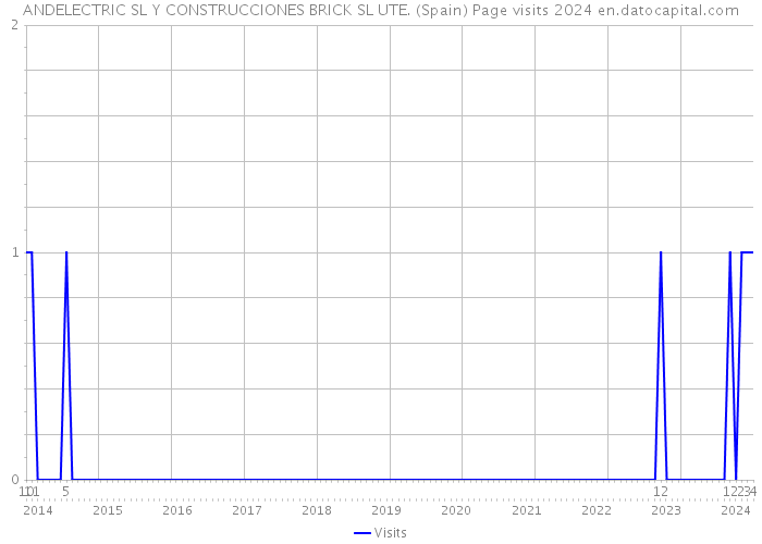 ANDELECTRIC SL Y CONSTRUCCIONES BRICK SL UTE. (Spain) Page visits 2024 