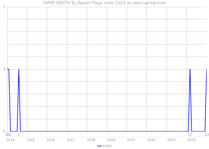 DIPER DENTA SL (Spain) Page visits 2024 