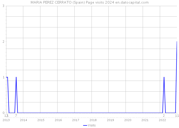 MARIA PEREZ CERRATO (Spain) Page visits 2024 