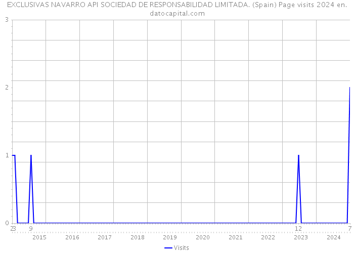 EXCLUSIVAS NAVARRO API SOCIEDAD DE RESPONSABILIDAD LIMITADA. (Spain) Page visits 2024 
