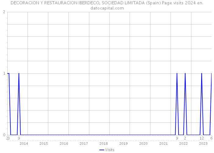 DECORACION Y RESTAURACION IBERDECO, SOCIEDAD LIMITADA (Spain) Page visits 2024 