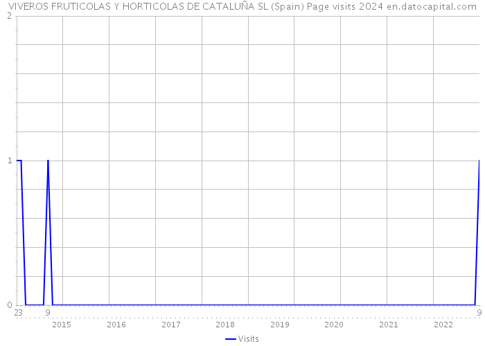 VIVEROS FRUTICOLAS Y HORTICOLAS DE CATALUÑA SL (Spain) Page visits 2024 