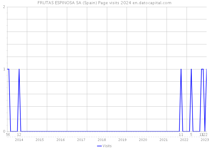 FRUTAS ESPINOSA SA (Spain) Page visits 2024 