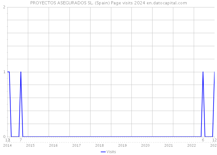PROYECTOS ASEGURADOS SL. (Spain) Page visits 2024 