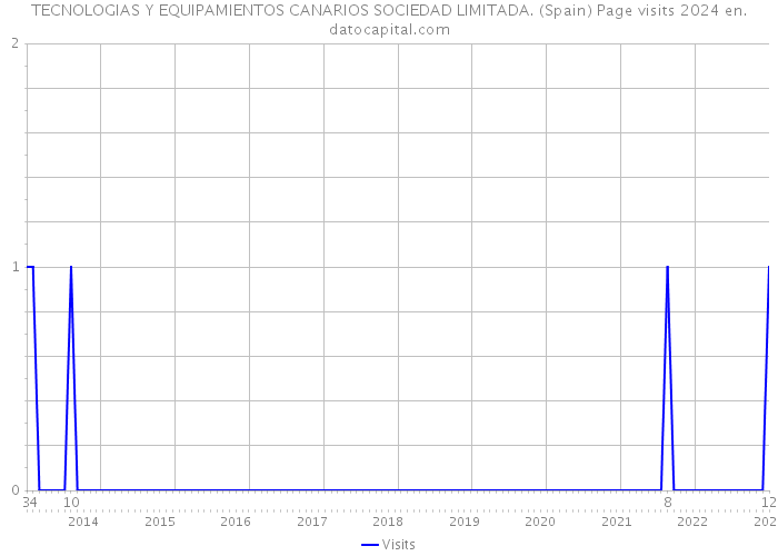 TECNOLOGIAS Y EQUIPAMIENTOS CANARIOS SOCIEDAD LIMITADA. (Spain) Page visits 2024 