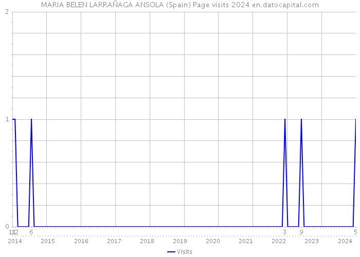 MARIA BELEN LARRAÑAGA ANSOLA (Spain) Page visits 2024 