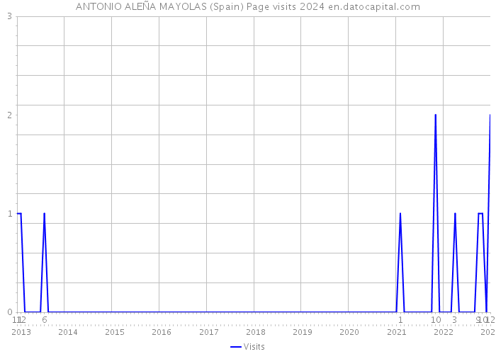 ANTONIO ALEÑA MAYOLAS (Spain) Page visits 2024 