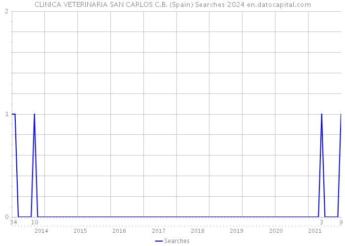 CLINICA VETERINARIA SAN CARLOS C.B. (Spain) Searches 2024 
