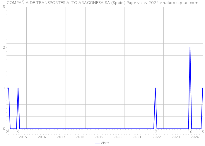 COMPAÑIA DE TRANSPORTES ALTO ARAGONESA SA (Spain) Page visits 2024 