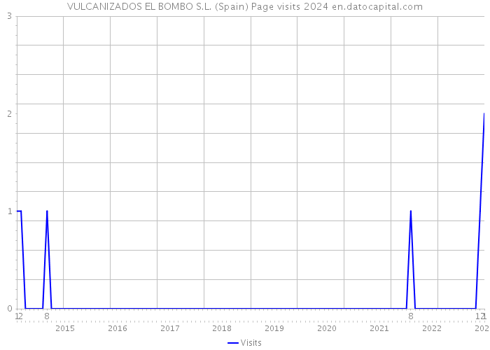 VULCANIZADOS EL BOMBO S.L. (Spain) Page visits 2024 