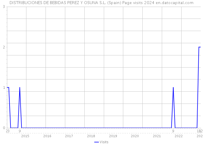 DISTRIBUCIONES DE BEBIDAS PEREZ Y OSUNA S.L. (Spain) Page visits 2024 