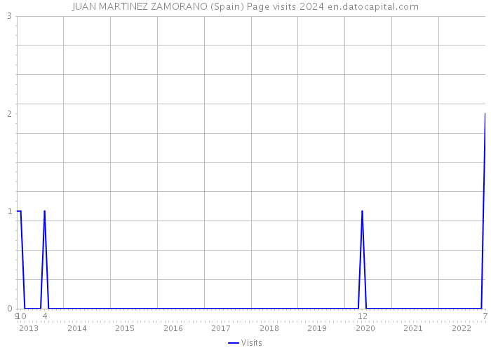 JUAN MARTINEZ ZAMORANO (Spain) Page visits 2024 