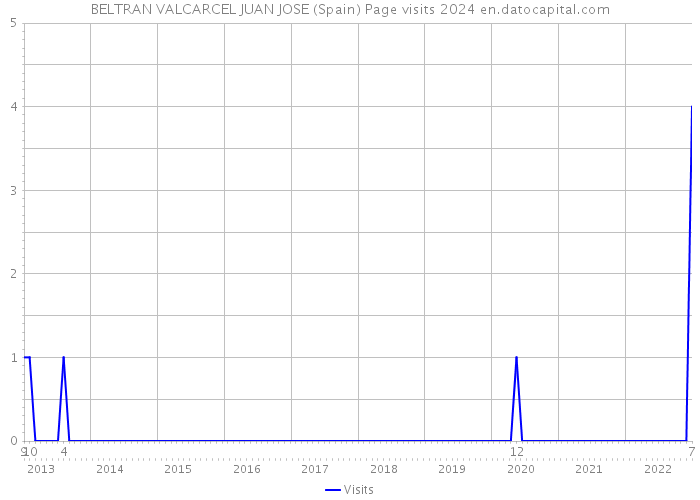 BELTRAN VALCARCEL JUAN JOSE (Spain) Page visits 2024 