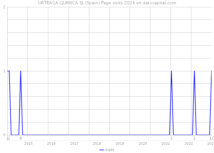 URTEAGA QUIMICA SL (Spain) Page visits 2024 