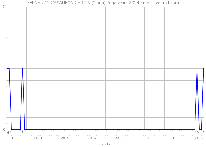 FERNANDO CASAUBON GARCIA (Spain) Page visits 2024 