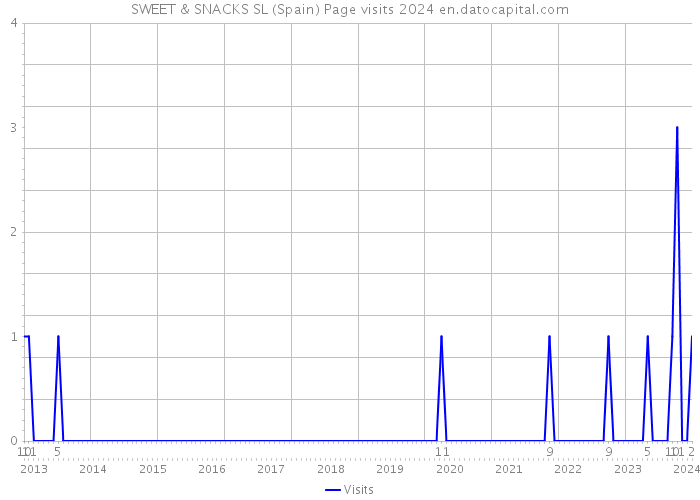 SWEET & SNACKS SL (Spain) Page visits 2024 