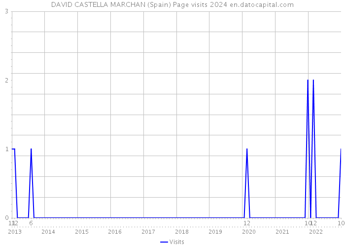 DAVID CASTELLA MARCHAN (Spain) Page visits 2024 