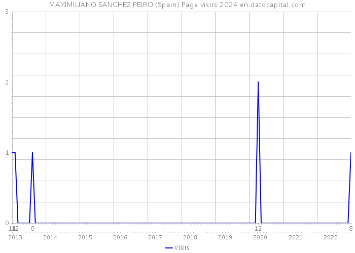 MAXIMILIANO SANCHEZ PEIRO (Spain) Page visits 2024 