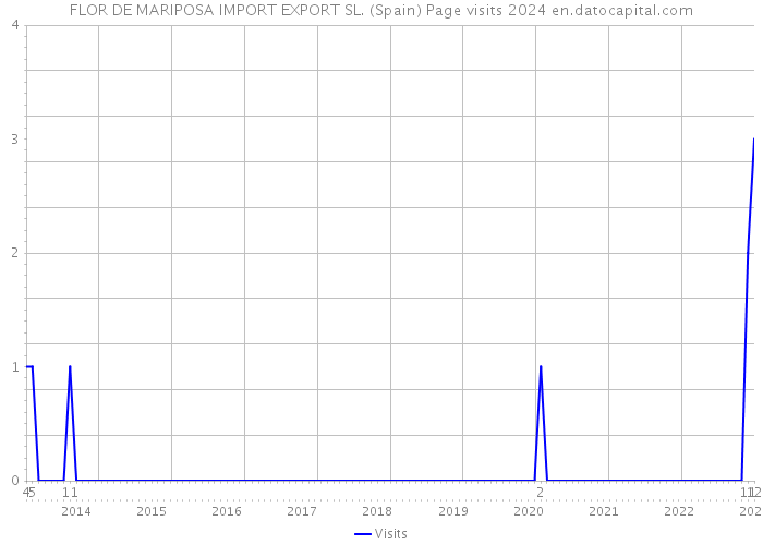 FLOR DE MARIPOSA IMPORT EXPORT SL. (Spain) Page visits 2024 