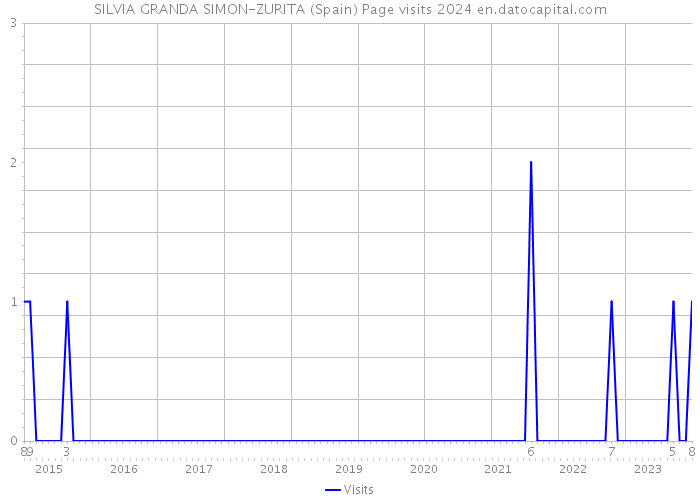 SILVIA GRANDA SIMON-ZURITA (Spain) Page visits 2024 
