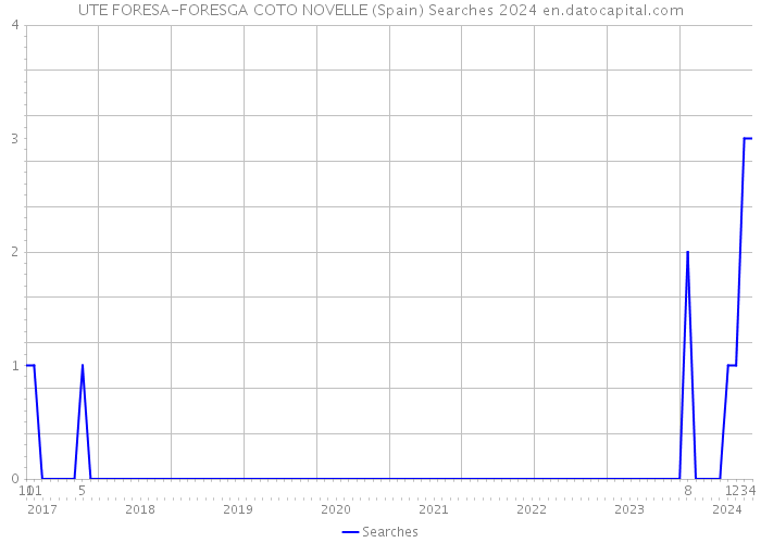 UTE FORESA-FORESGA COTO NOVELLE (Spain) Searches 2024 
