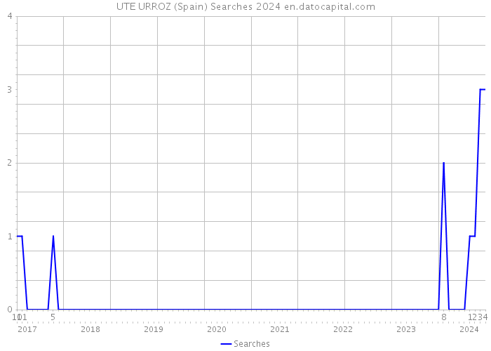 UTE URROZ (Spain) Searches 2024 