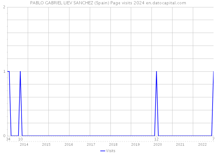 PABLO GABRIEL LIEV SANCHEZ (Spain) Page visits 2024 