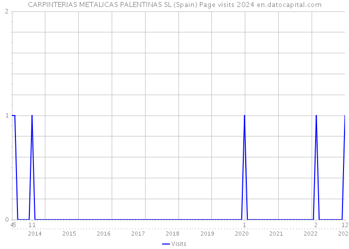 CARPINTERIAS METALICAS PALENTINAS SL (Spain) Page visits 2024 