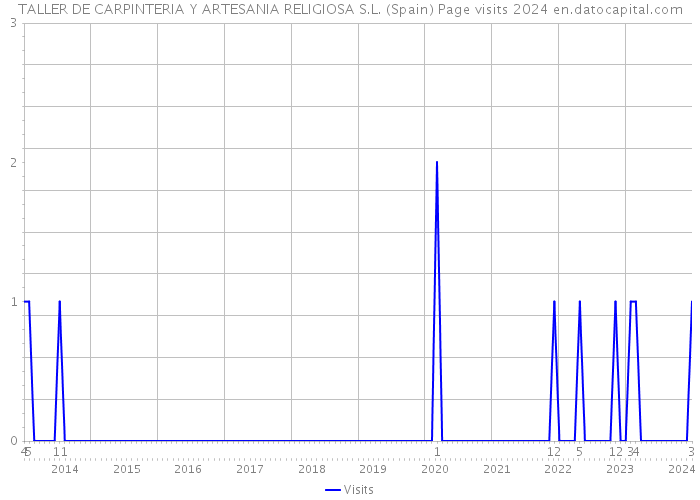 TALLER DE CARPINTERIA Y ARTESANIA RELIGIOSA S.L. (Spain) Page visits 2024 