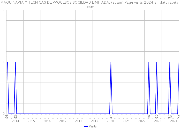 MAQUINARIA Y TECNICAS DE PROCESOS SOCIEDAD LIMITADA. (Spain) Page visits 2024 