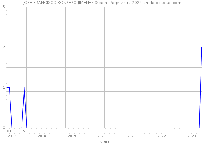 JOSE FRANCISCO BORRERO JIMENEZ (Spain) Page visits 2024 