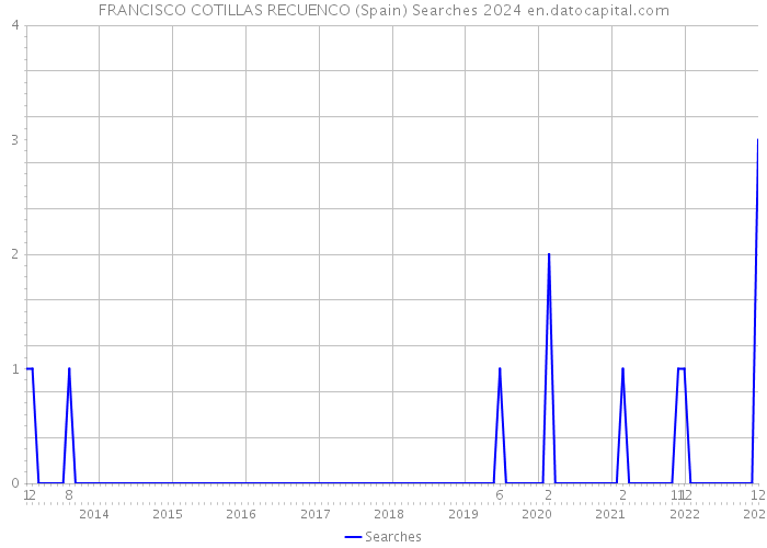 FRANCISCO COTILLAS RECUENCO (Spain) Searches 2024 