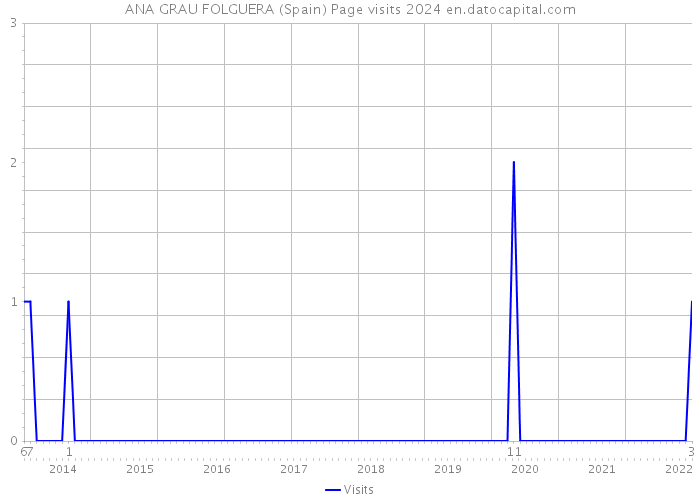 ANA GRAU FOLGUERA (Spain) Page visits 2024 