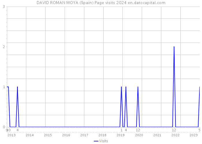 DAVID ROMAN MOYA (Spain) Page visits 2024 