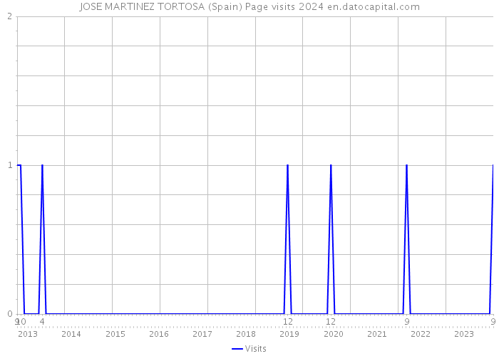 JOSE MARTINEZ TORTOSA (Spain) Page visits 2024 