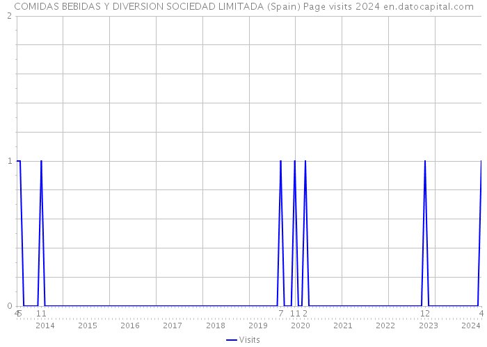 COMIDAS BEBIDAS Y DIVERSION SOCIEDAD LIMITADA (Spain) Page visits 2024 