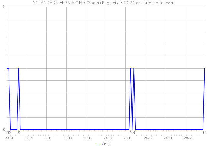 YOLANDA GUERRA AZNAR (Spain) Page visits 2024 