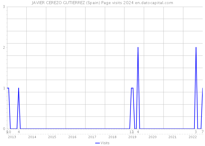 JAVIER CEREZO GUTIERREZ (Spain) Page visits 2024 