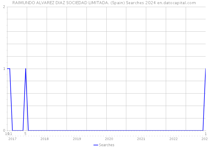 RAIMUNDO ALVAREZ DIAZ SOCIEDAD LIMITADA. (Spain) Searches 2024 