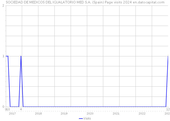 SOCIEDAD DE MEDICOS DEL IGUALATORIO MED S.A. (Spain) Page visits 2024 