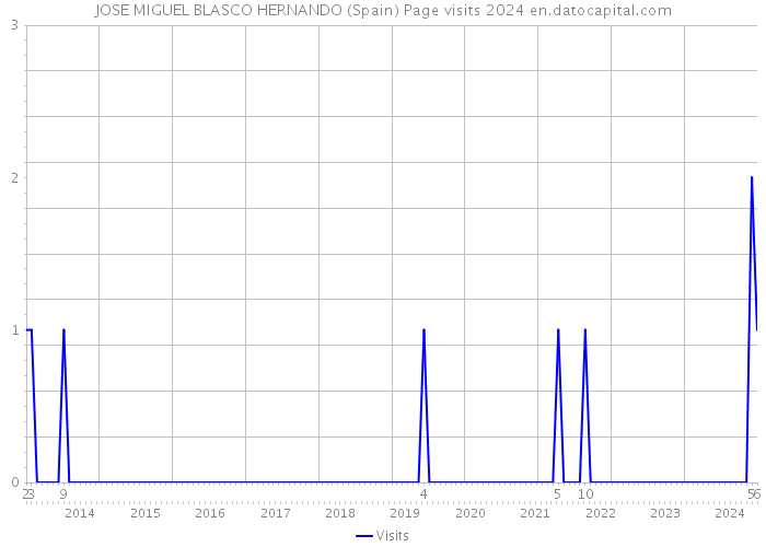 JOSE MIGUEL BLASCO HERNANDO (Spain) Page visits 2024 