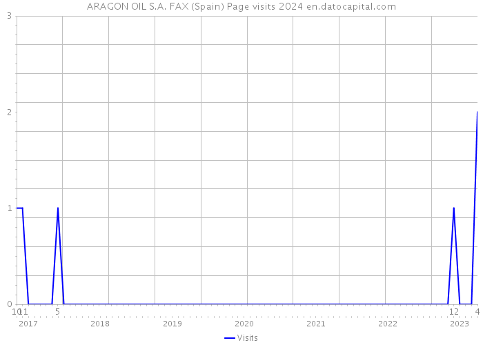 ARAGON OIL S.A. FAX (Spain) Page visits 2024 