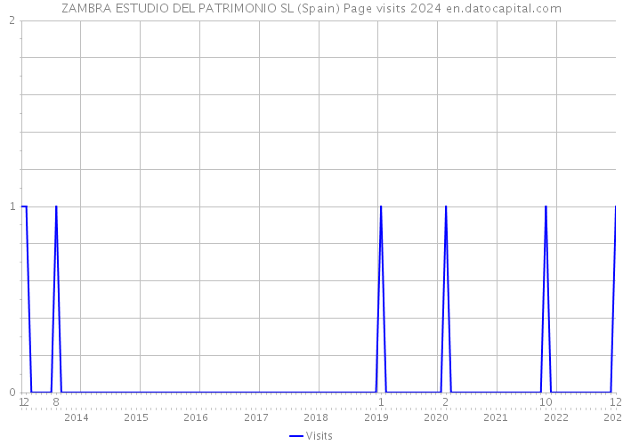 ZAMBRA ESTUDIO DEL PATRIMONIO SL (Spain) Page visits 2024 